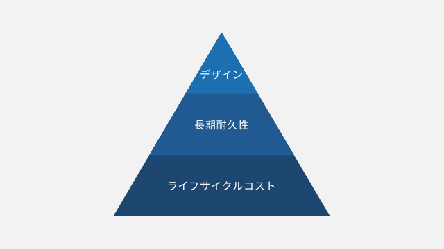 予算配分のピラミッド図